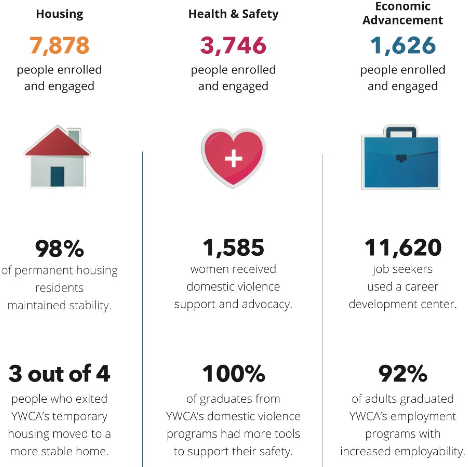 YWCA's mission impact in housing, health & safety, and economic advancement.