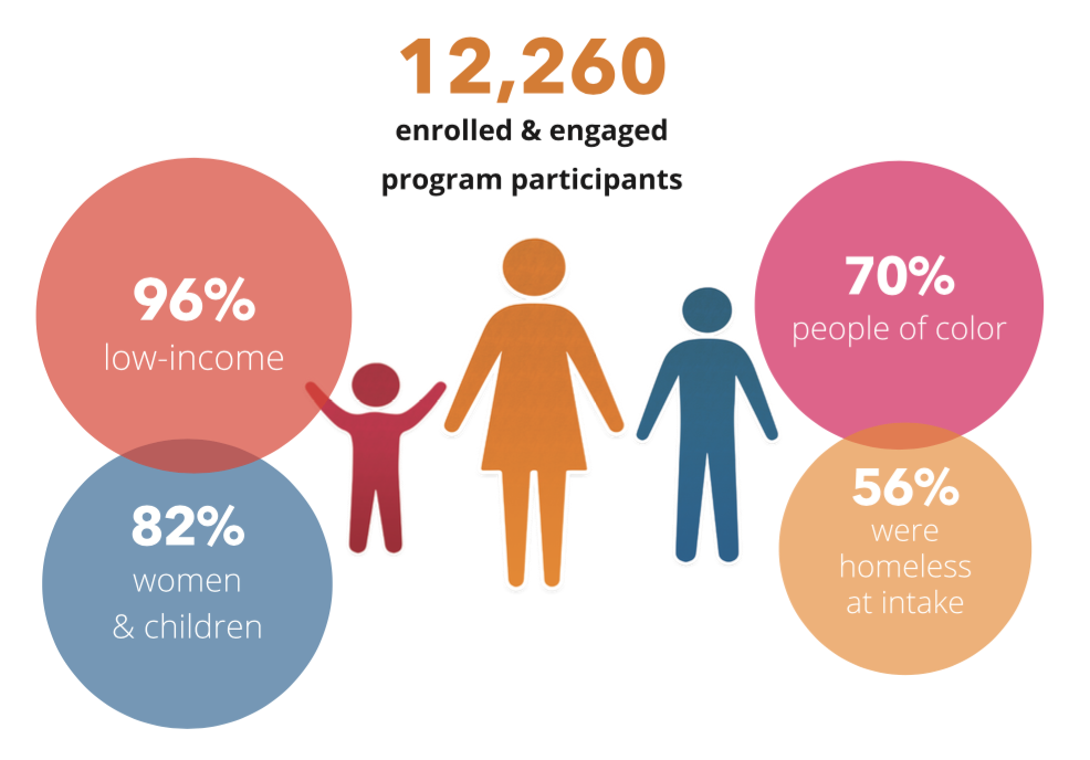 Enrolled & engaged participants who YWCA served in 2017.