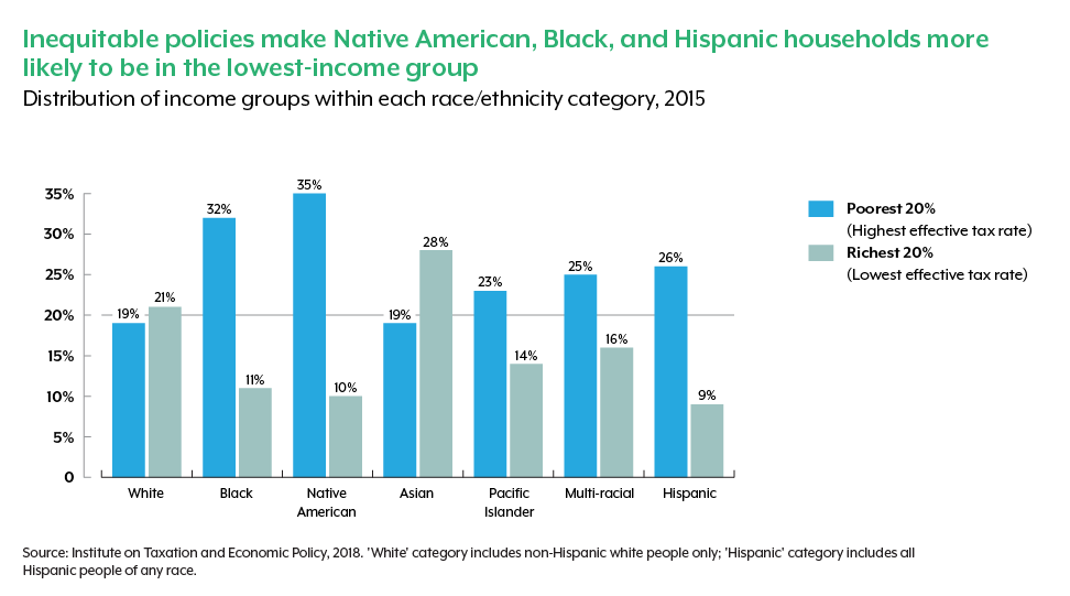 Graph showing how people of color are overrepresented among low-income households