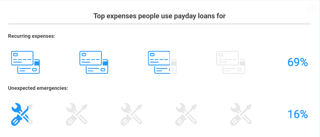 What people use payday loans for
