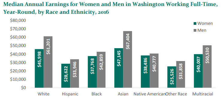 Graph showing disparities in pay between women and men broken out by race