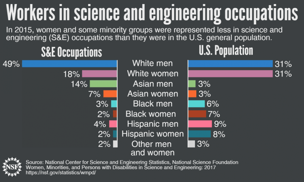 Workers in Science and Engineering Occupations by Race