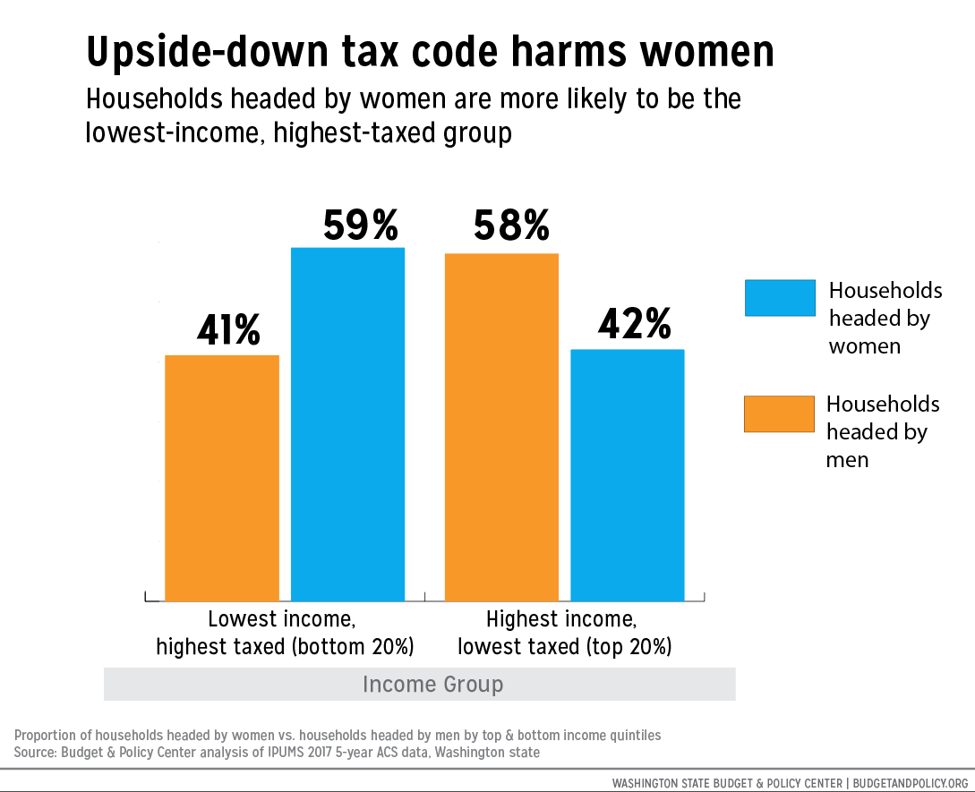 Graph showing how households lead by women are overrepresented in the lowest income bracket