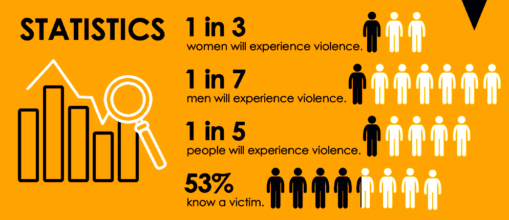 Infographic detailing the statistics of domestic violence. 1 in 3 women will experience violence. 1 in 7 men will experience violence. 1 in 5 people will experience violence. 53% know a victim.