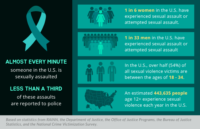An infographic with statistics about sexual assault.