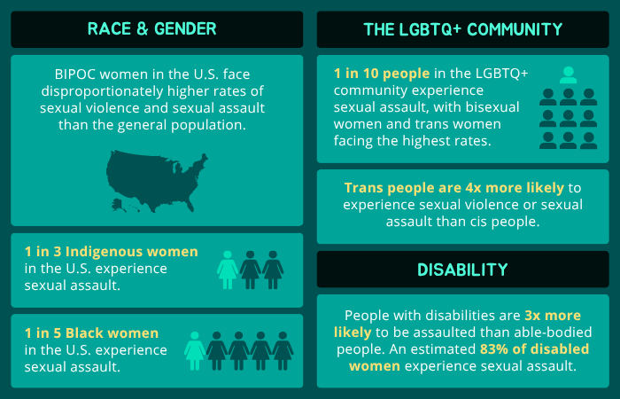 Sexual assault statistics for various marginalized communities, relating to: race & gender, sexuality, and disability.