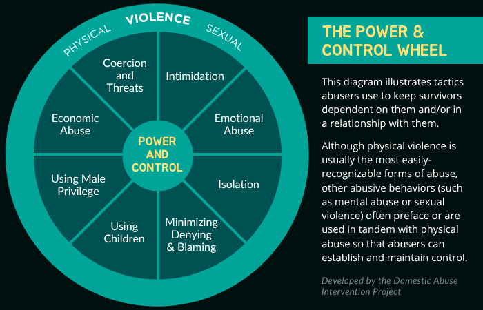 This diagram illustrates tactics abusers use to keep survivors dependent on them and/or in a relationship with them.