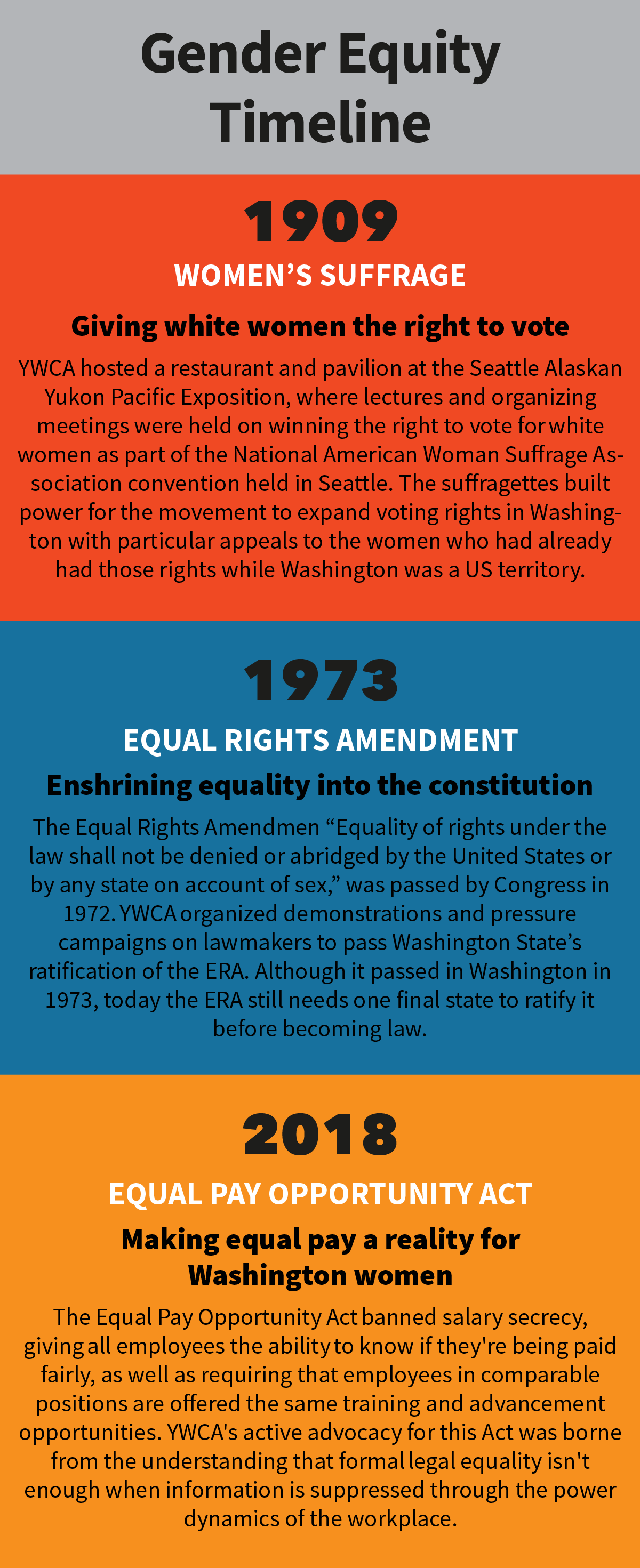 1909 Women’s Suffrage Giving white women the right to vote YWCA hosted a restaurant and pavilion at the Seattle Alaskan Yukon Pacific Exposition, where lectures and organizing meetings were held on winning the right to vote for white women as part of the National American Woman Suffrage Association convention held in Seattle. The suffragettes built power for the movement to expand voting rights in Washington with particular appeals to the women who had already had those rights while Washington was a US territory.  1973 Equal Rights Amendment Enshrining equality into the constitution The Equal Rights Amendment, which reads, “Equality of rights under the law shall not be denied or abridged by the United States or by any state on account of sex,” was passed by congress in 1972. YWCA organized demonstrations and pressure campaigns on lawmakers to pass Washington State’s ratification of the ERA. Although it passed in Washington in 1973, today the ERA still needs one final state to ratify it before becoming law.  2018 Equal Pay Opportunity Act Making equal pay a reality for Washington women The Equal Pay Opportunity Act banned salary secrecy, giving all employees the ability to know if they're being paid fairly, as well as requiring that employees in comparable positions are offered the same training and advancement opportunities. YWCA's active advocacy for this Act was borne from the understanding that formal legal equality isn't enough when information is suppressed through the power dynamics of the workplace.