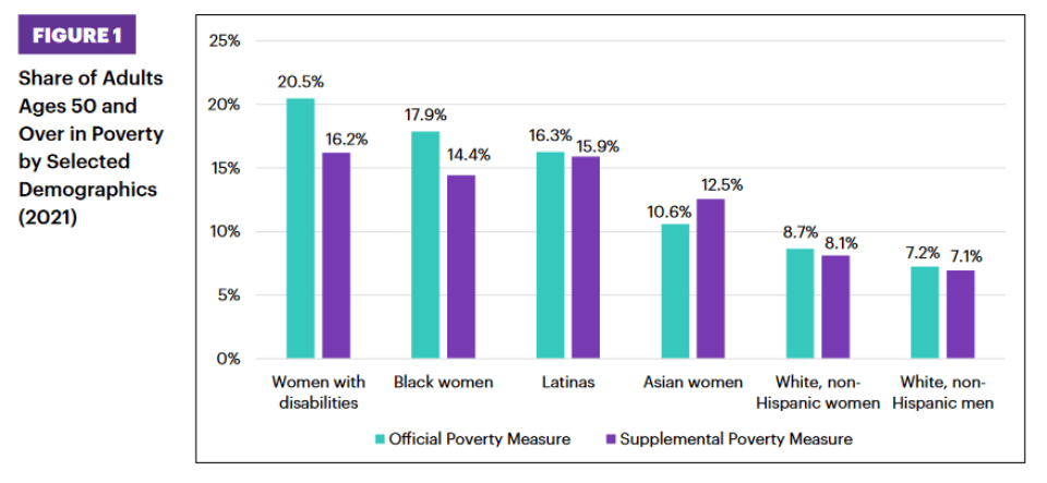 Share of adults age 50 and over in poverty by selected demographics (2021)