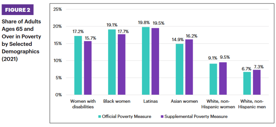 Share of adults age 65 and over in poverty by selected demographics (2021)