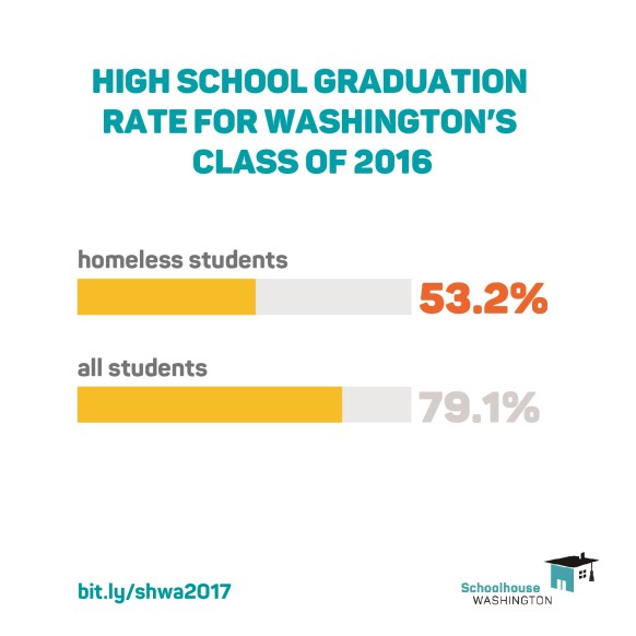 The homeless student high school graduation rate is 53.2% vs a 79.1% rate for all students