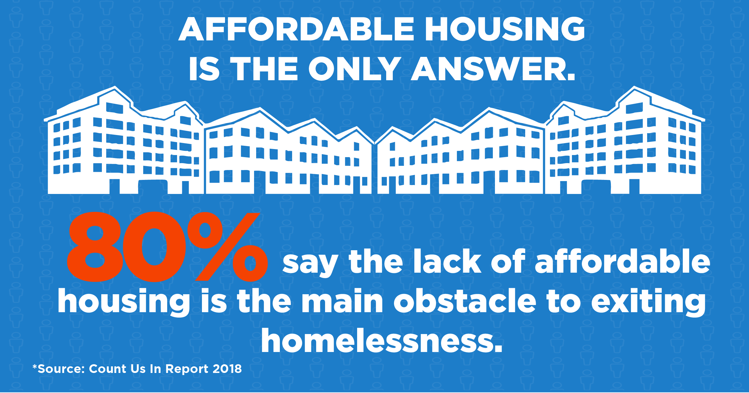 80% of people in homelessness say affordable housing the solution to ending their situation