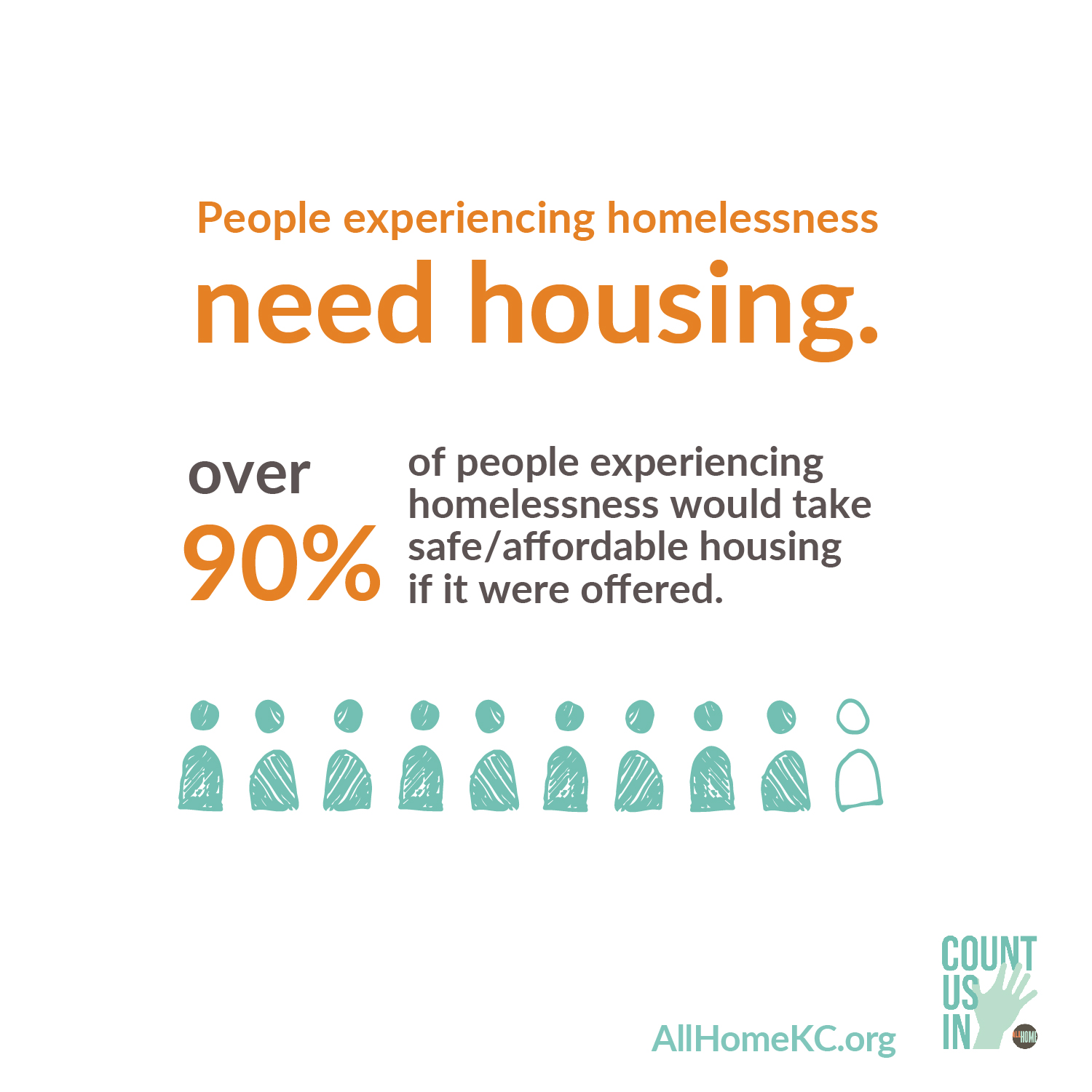 90% of people experiencing homelessness would take safe/affordable housing if it were offered