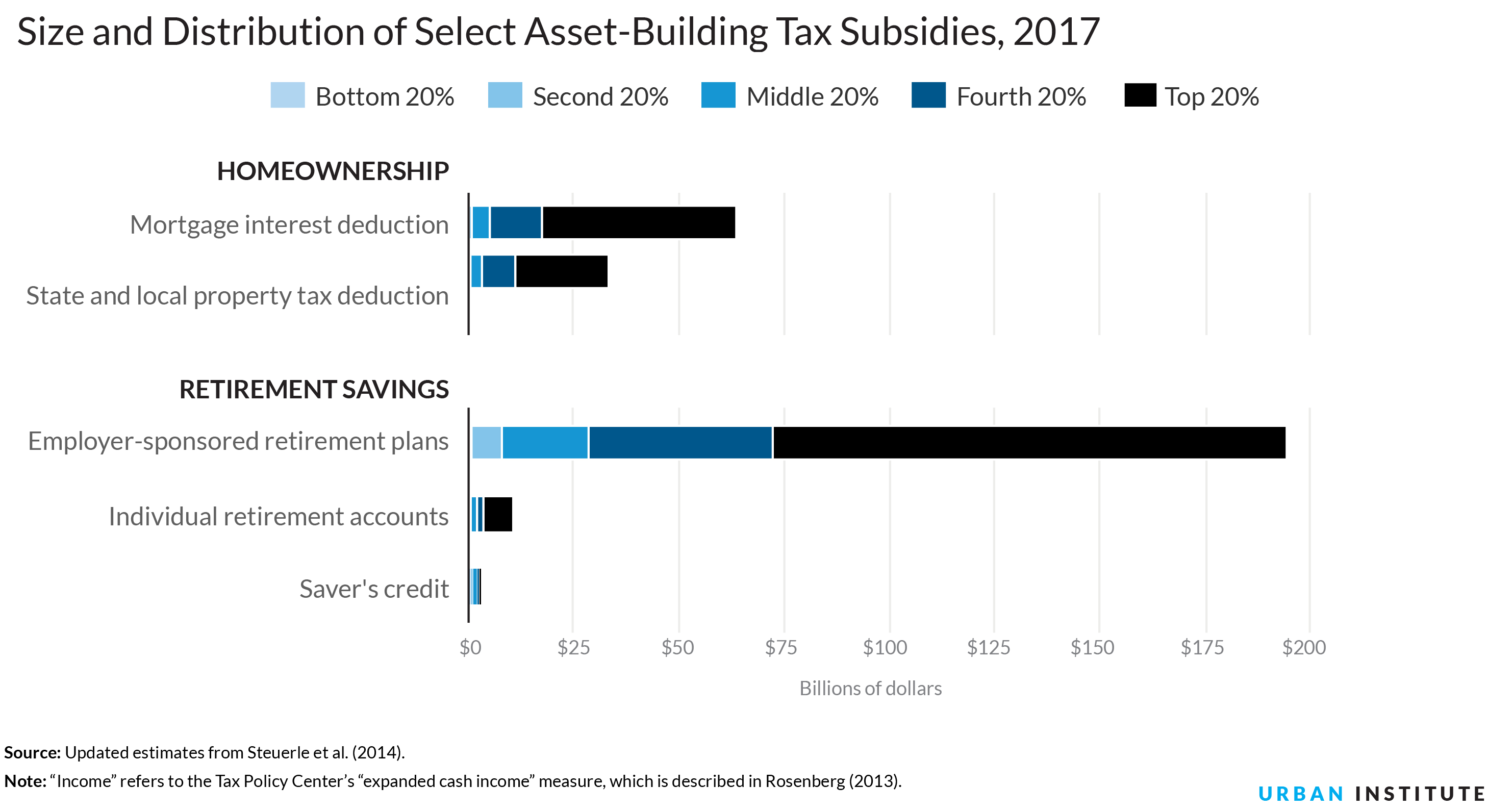 Federal policies fail to promote asset building by lower-income families