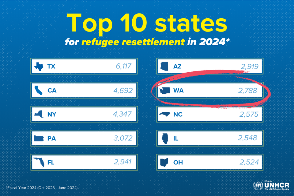 Top 10 states for refugee resettlement in 2024