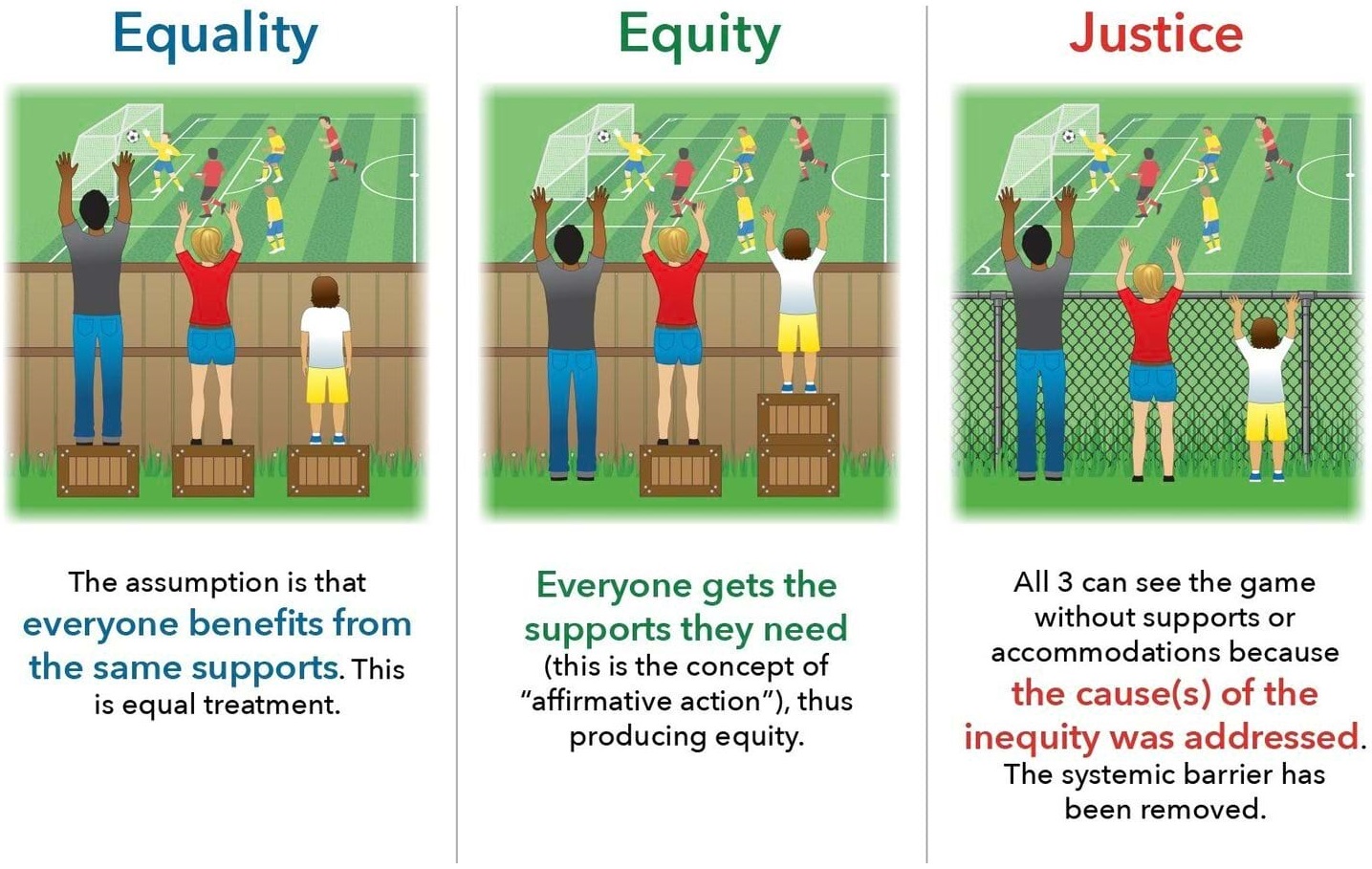 Graphic depicting the difference between equality, equity, and justice.
