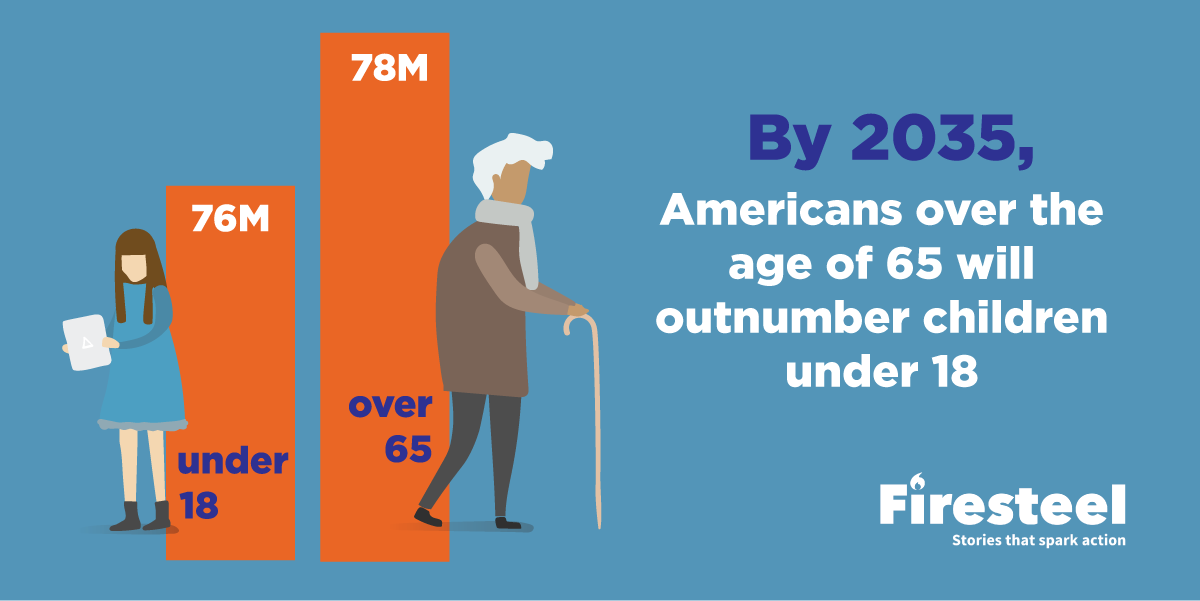 Graphic: By 2035, Americans over the age of 65 will outnumber children under 18