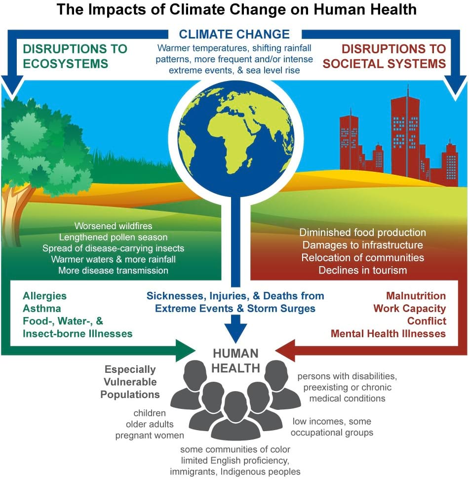 Graphic showing health threats from climate change.