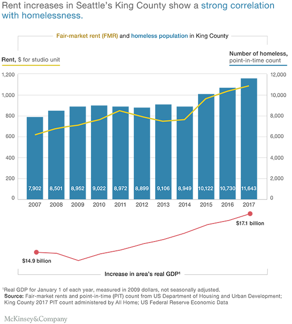 Graph showing high degree of correlation between homelessness and rent prices