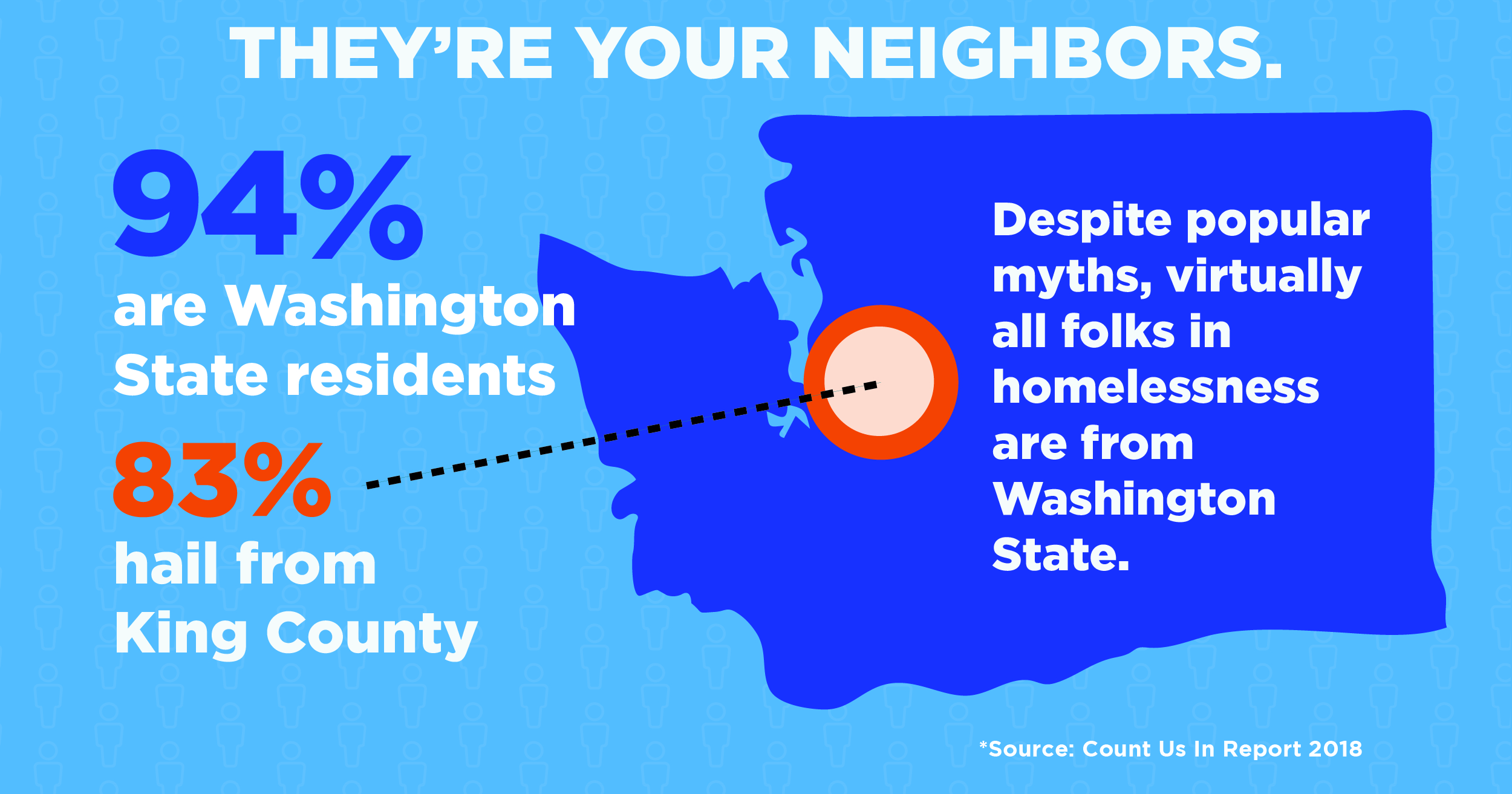 Homelessness begins at home, which is why almost every person experiencing homelessness in Washington state is from here.