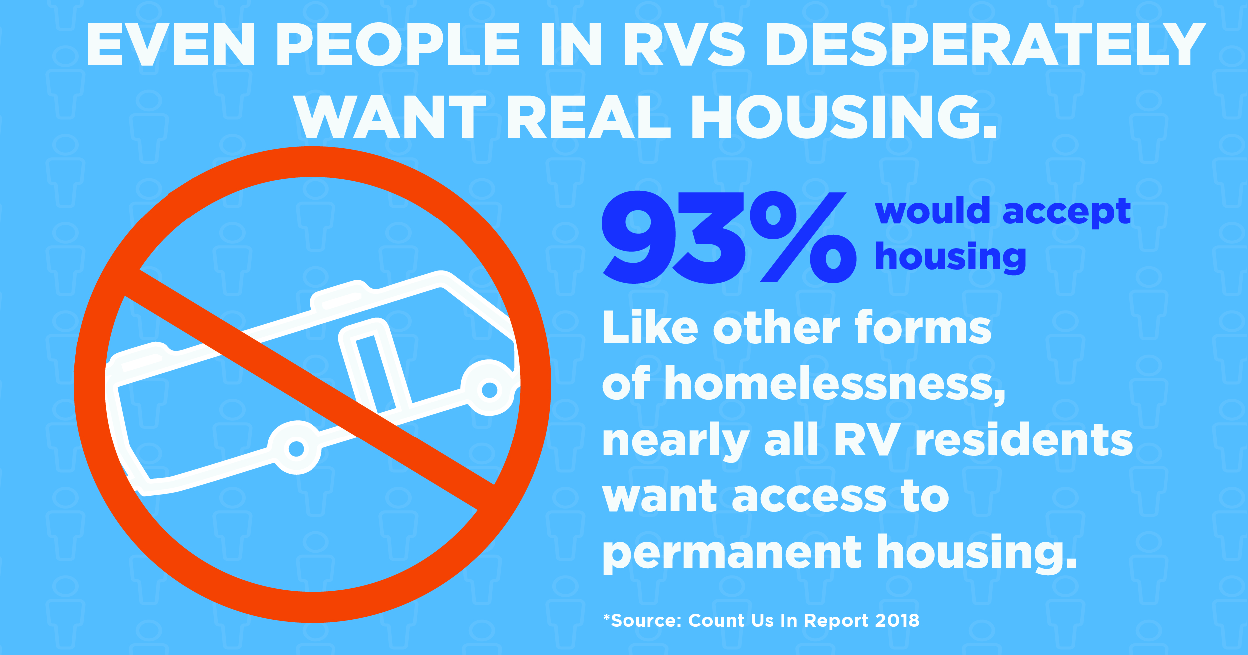 Virtually the same percent, 93%, of people in RVs want real housing as other people experiencing homelessness