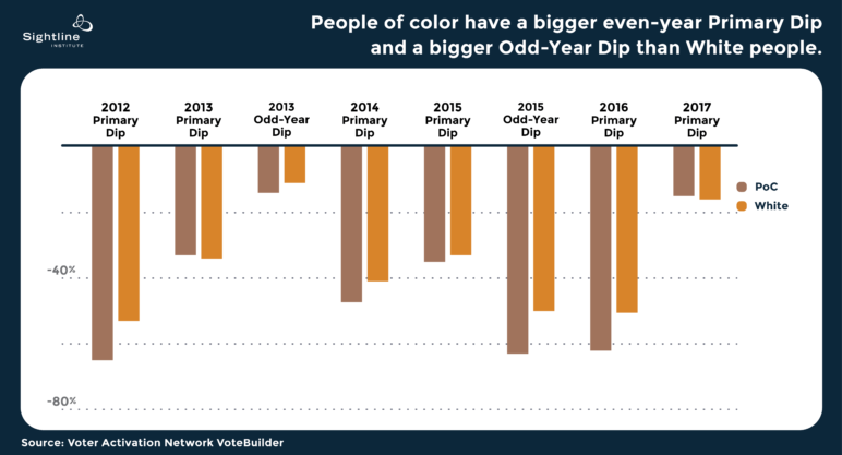 Graph showing that BIPOC voters have even lower turnout in odd year elections that white voters do