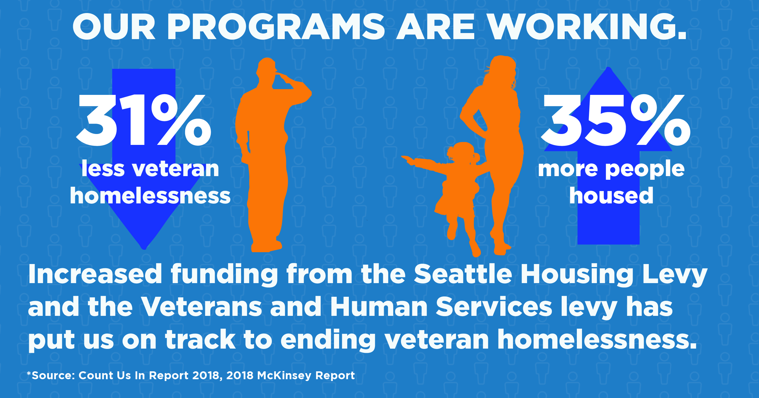 Veterans Homelessness is down 31% and 35% more people are being housed