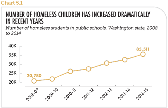 Graph showing an increase of 15,000 homeless students in the last 6 years
