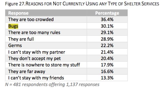 Chart of reasons for not using any shelter service currently