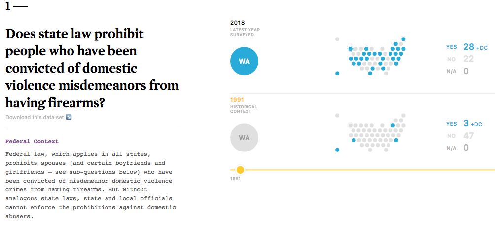 Graph of which states prevent domestic violence abusers from buying guns