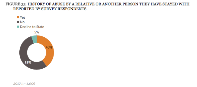 Graph showing 41% of people in homelessness have an experience of sexual or domestic abuse