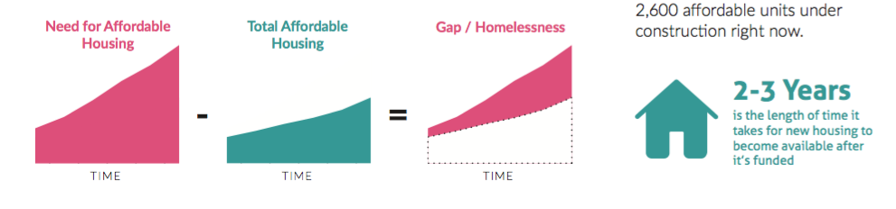 Graph showing the need for affordable housing rising faster than the spending to build it