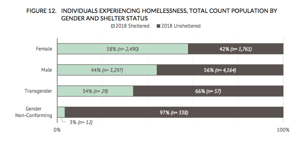 Graph of gender disparity by shelter type