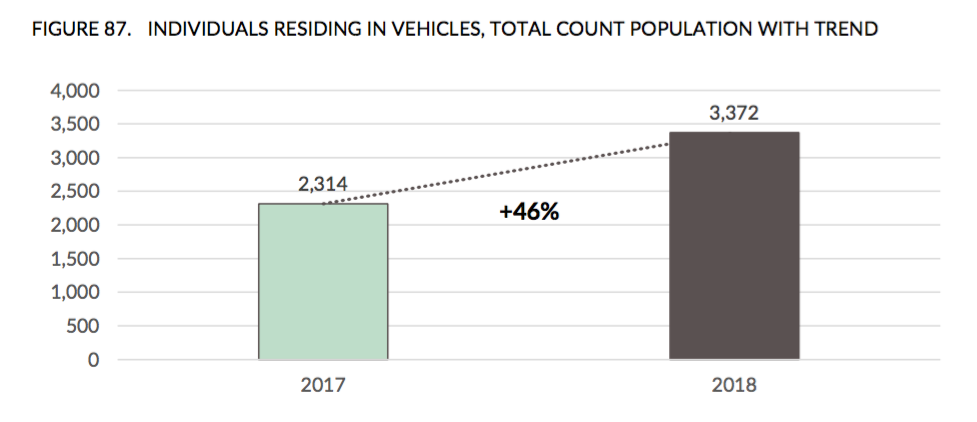 Increase of 47% of people sleeping in vehicles