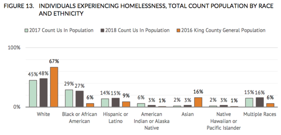 Graph of racial disparity in Homelessness