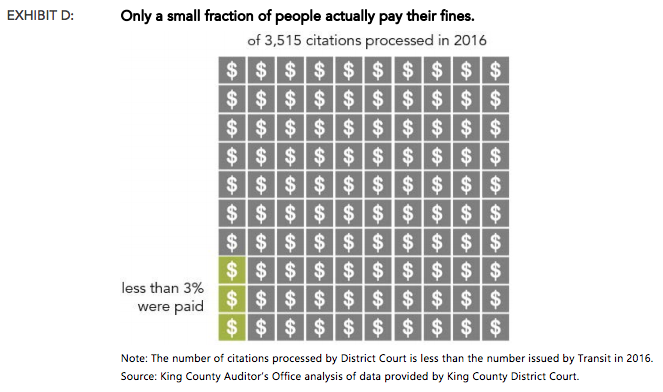 Less than 3% of fines were repaid