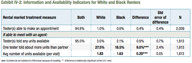 HUD racial discrimination study