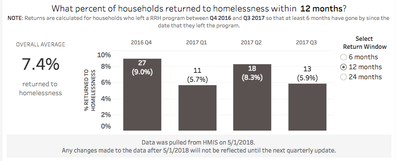 Return rate to Homelessness from Rapid Rehousing is 7.4%