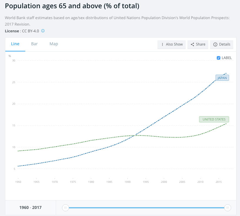 Japanese vs American aging rates