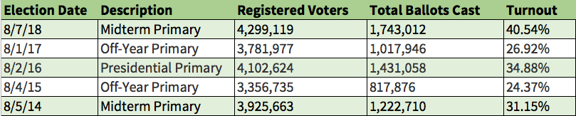 Chart showing higher turnout in 2018 than in 2017, 2016, or 2014