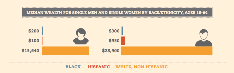 Single Black women have a median wealth of $200 and single Hispanic women $100, less than a penny for every dollar of wealth owned by single White non-Hispanic men.