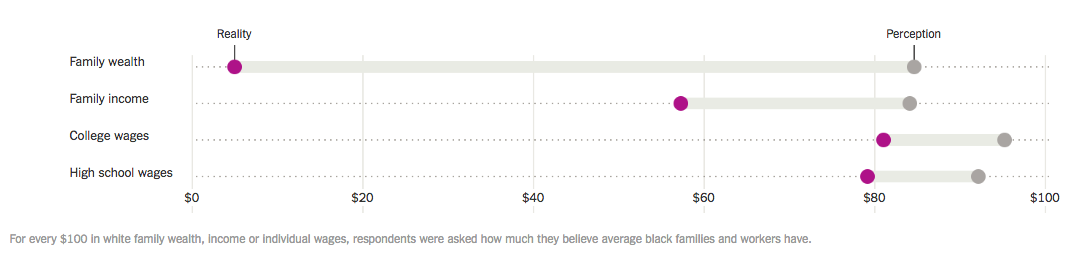 For every $100 in white family wealth, income or individual wages, respondents were asked how much they believe average black families and workers have.