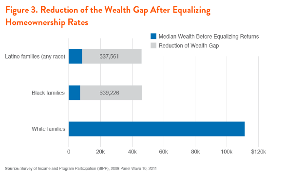 Reduction in racial wealth gap after equalizing homeownership