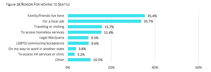 Graph of reasons for moving to Seattle