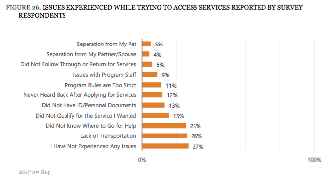 Graph of issues experienced while accessing services