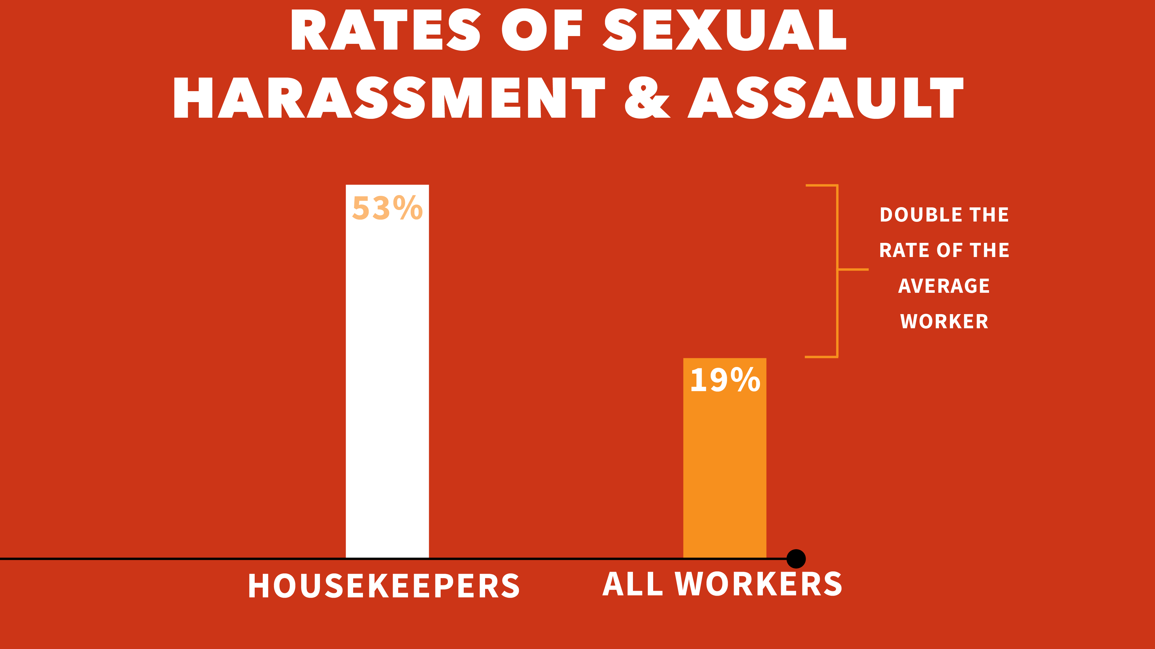 Graph of higher rates of sexual harassment reported by housekeepers