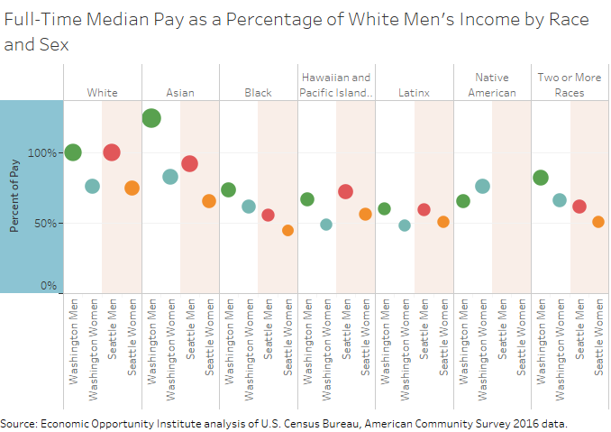 Graph of media salary by race and gender for Seattle & WA