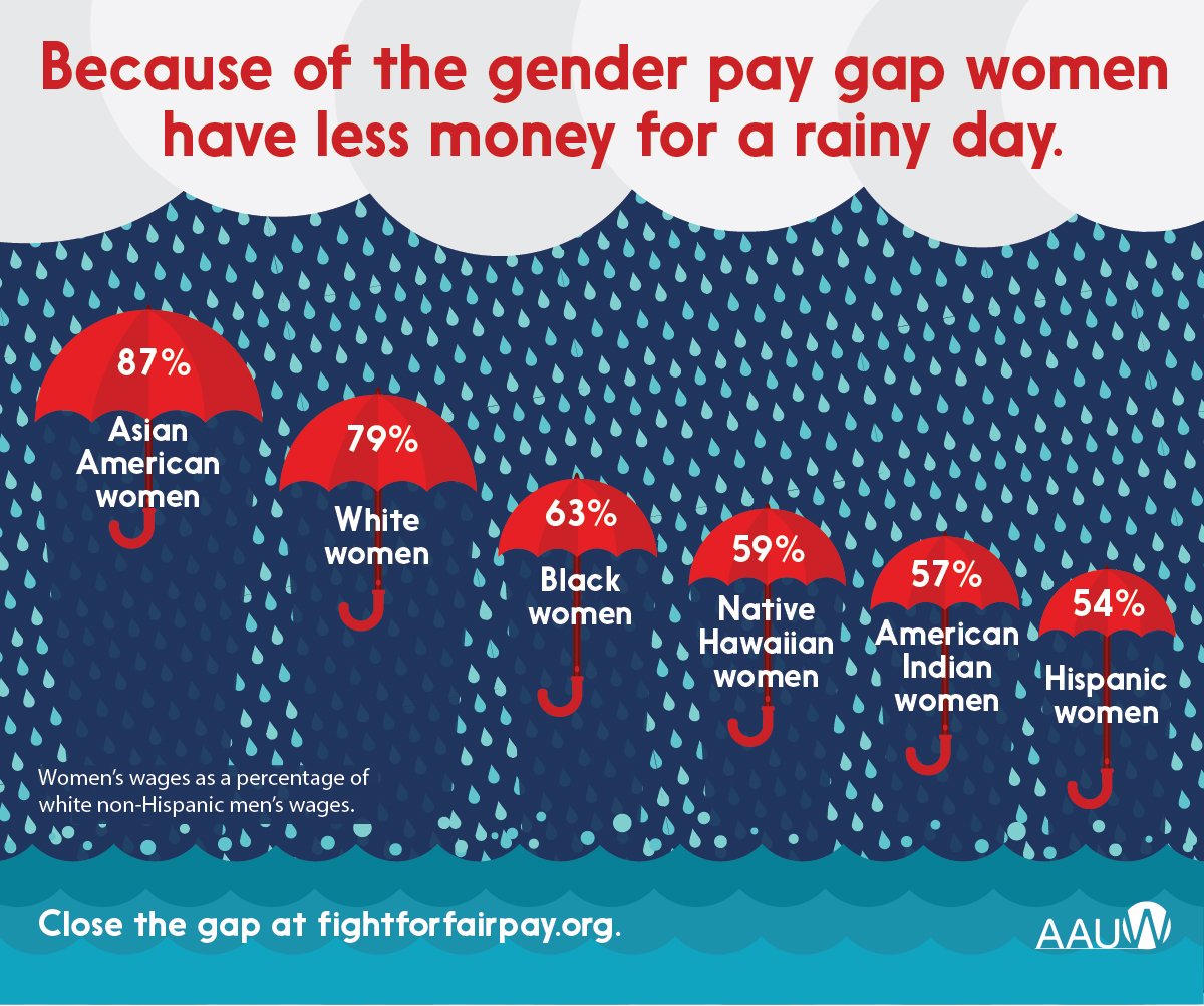 Wage Gap