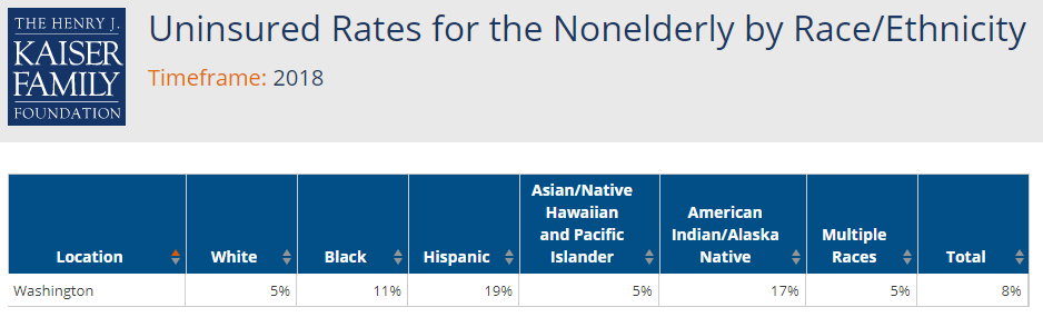 Washington uninsured by race