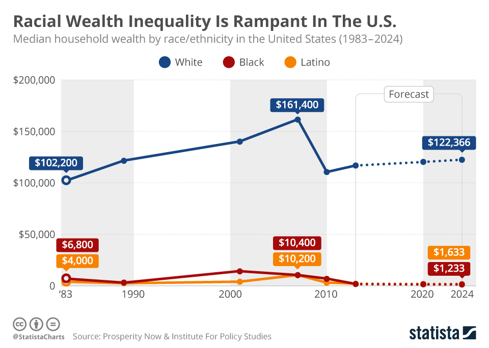 This chart shows median household wealth by race/ethnicity in the United States from 1983 to 2024